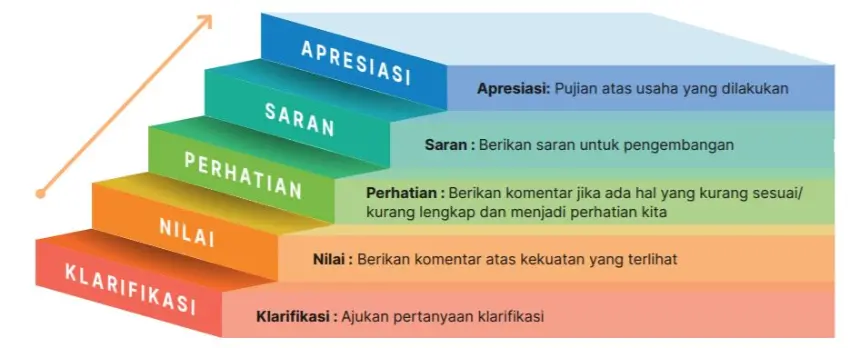 Berikut Ini Yang Bukan Prinsip Pola Pikir Bertumbuh Adalah?