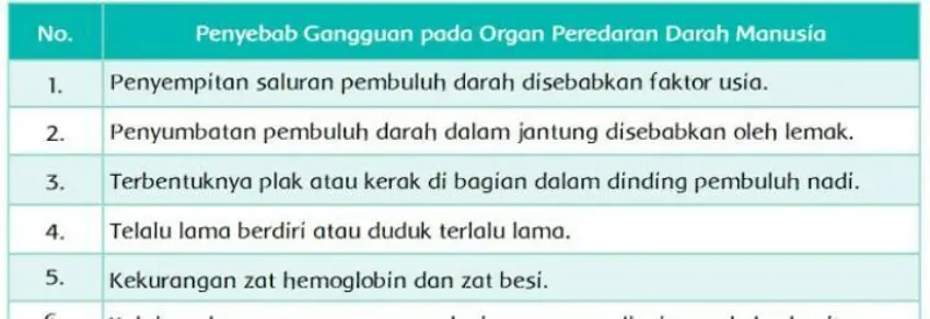 Penyebab gangguan pada organ peredaran darah manusia bisa dikarenakan faktor keturunan atau genetik, pola hidup yang tidak sehat, hingga hipertensi.